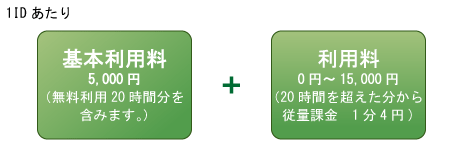 1IDあたり基本利用料5000円、利用料0～15000円