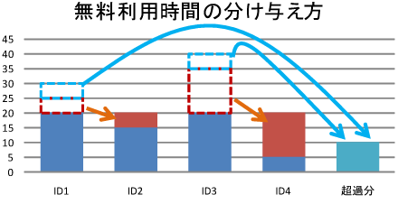 ClickAccessなら基本料5000円で20時間まで無料。上限も2万円まで。複数IDなら無料利用時間も分け合える。経費削減に